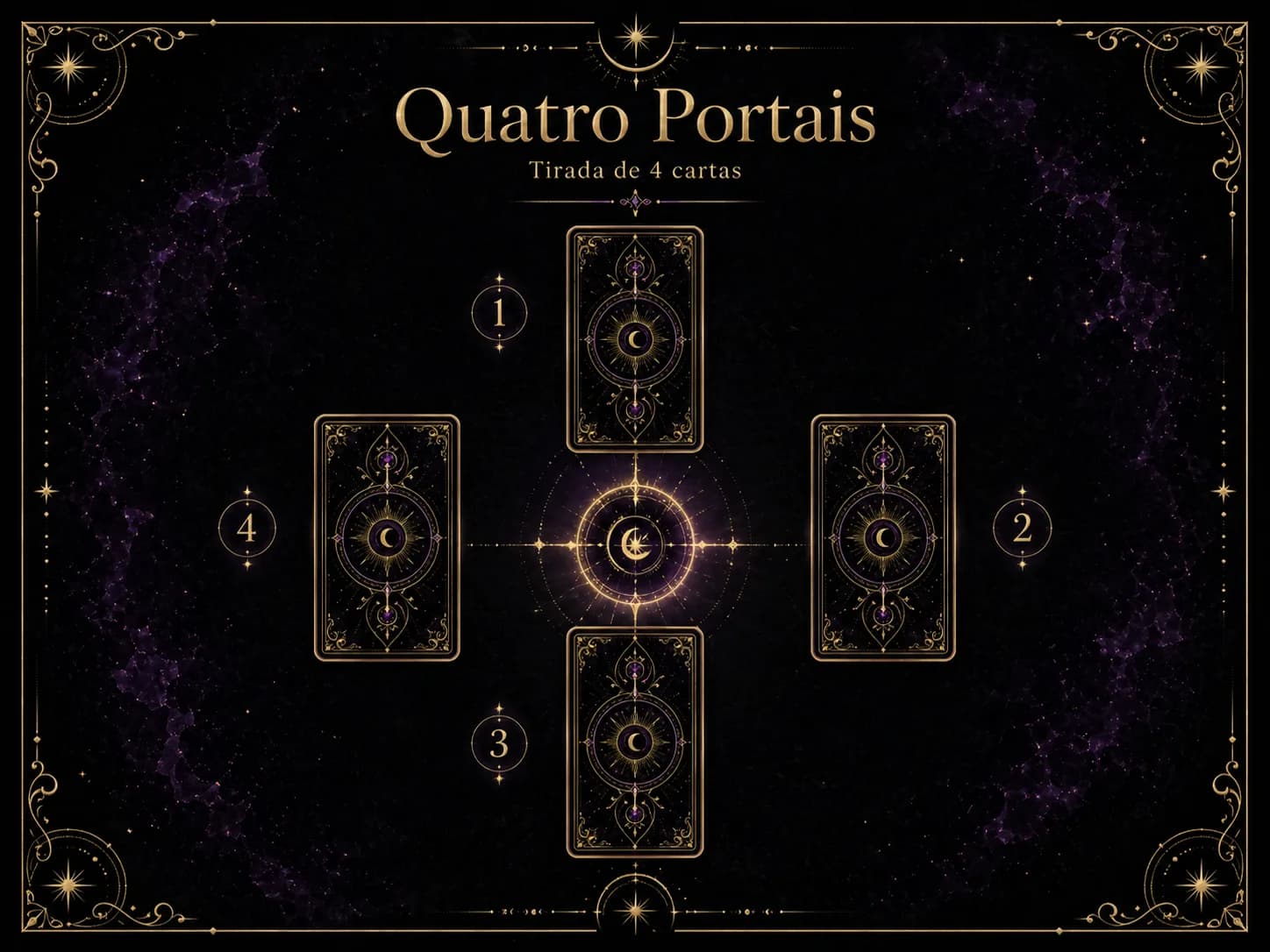 Diagrama visual da Tirada dos Quatro Portais